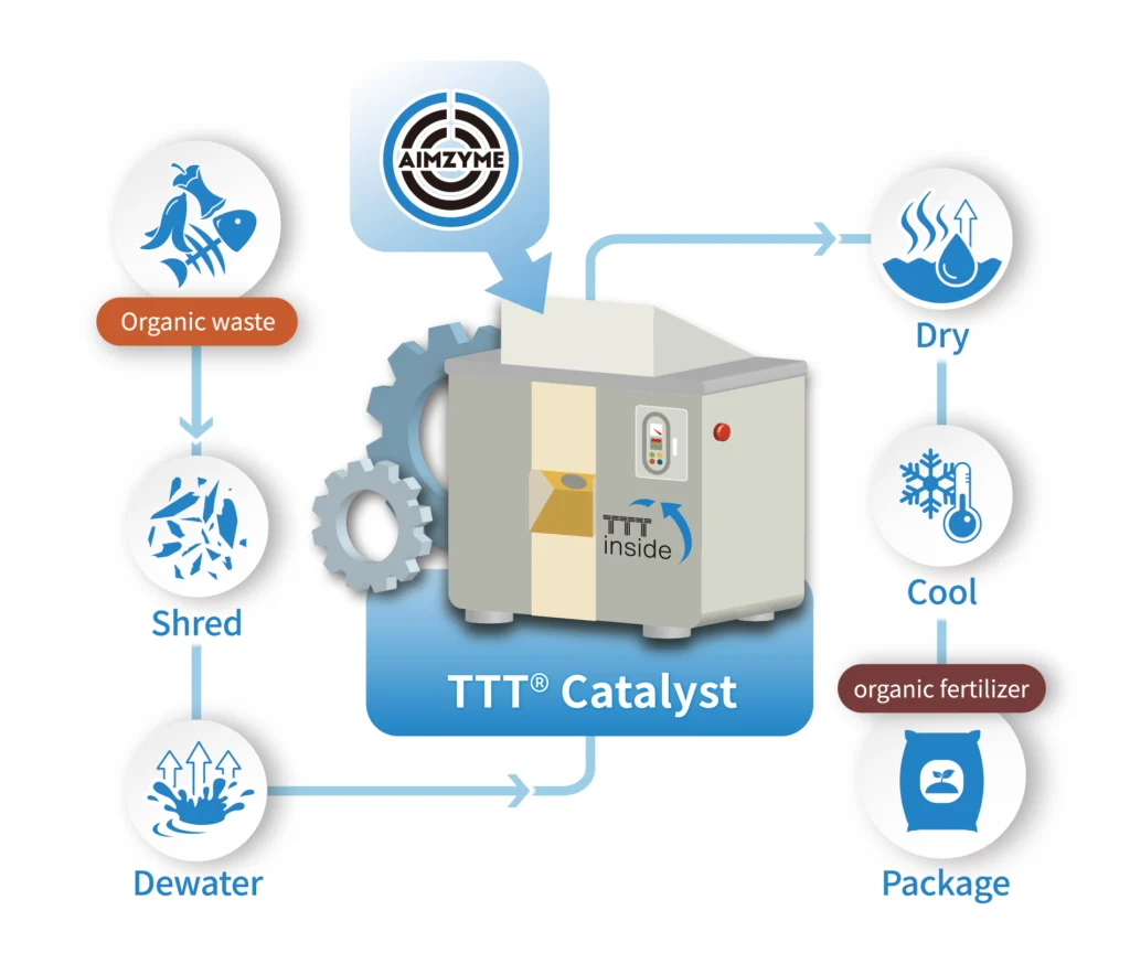 TTT® Equipment Processing Flow