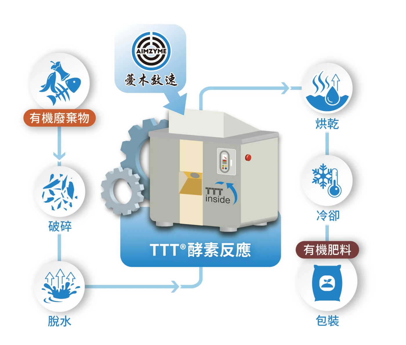 TTT技術-處理流程圖
